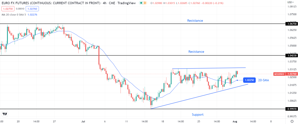 Euro (6E) futures 4-hour chart