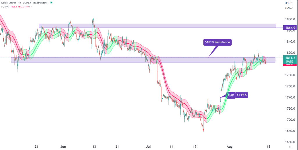 Gold (GC) futures hourly chart