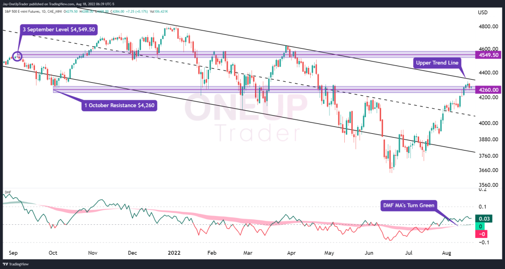 Daily chart ES S&P 500 futures