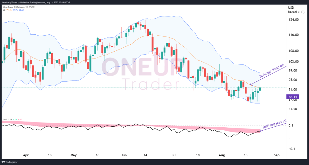 Daily Crude Oil chart with bollinger bands showing bearish momentum