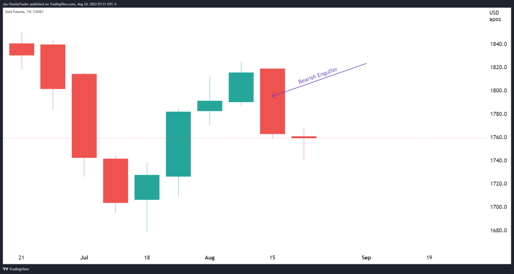 Weekly gold chart
