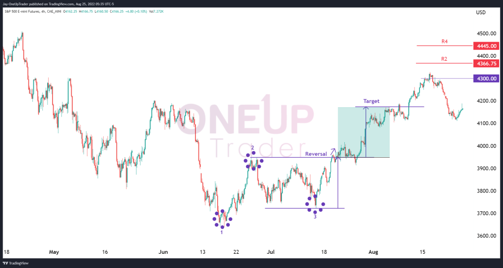 analysis-of-the-1-2-3-chart-pattern-on-es-oneup-trader-blog