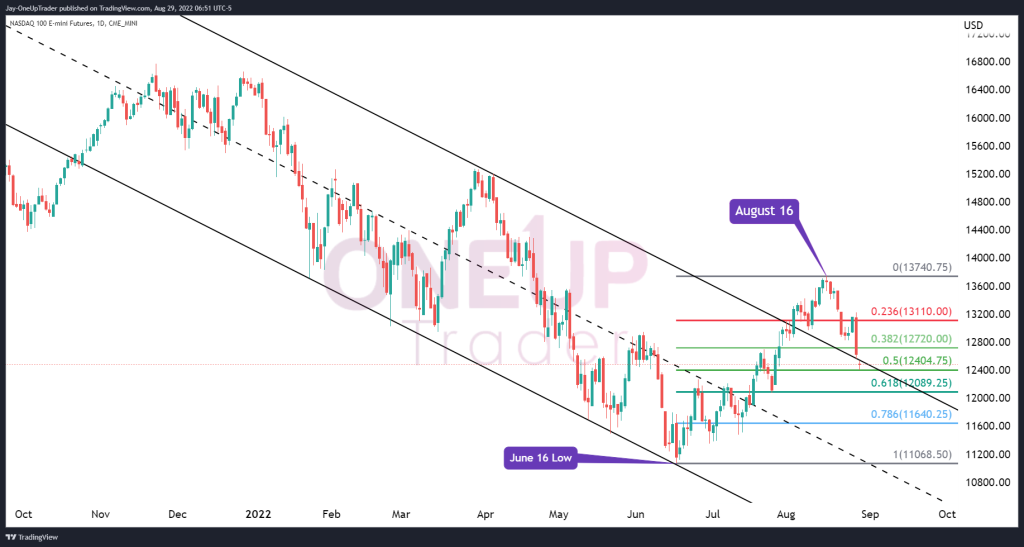 NQ Daily Chart showing down trend channel