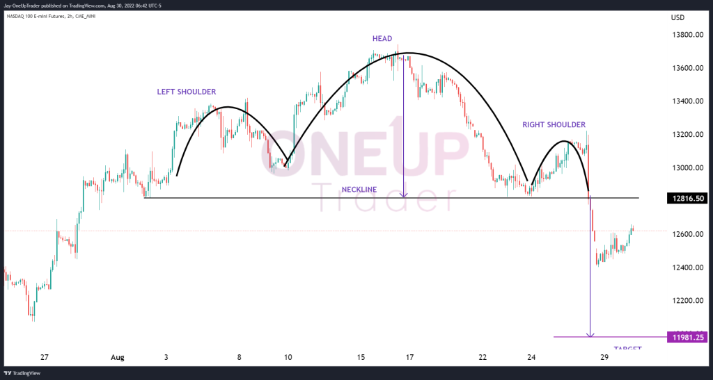 2 hour chart of nq showing head and shoulders pattern