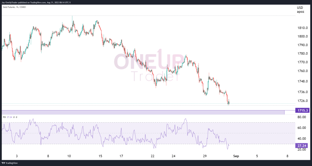 RSI Hourly Chart on GC