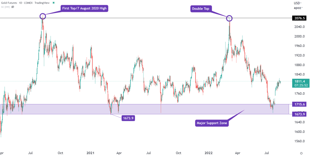 Gold (GC) futures daily chart