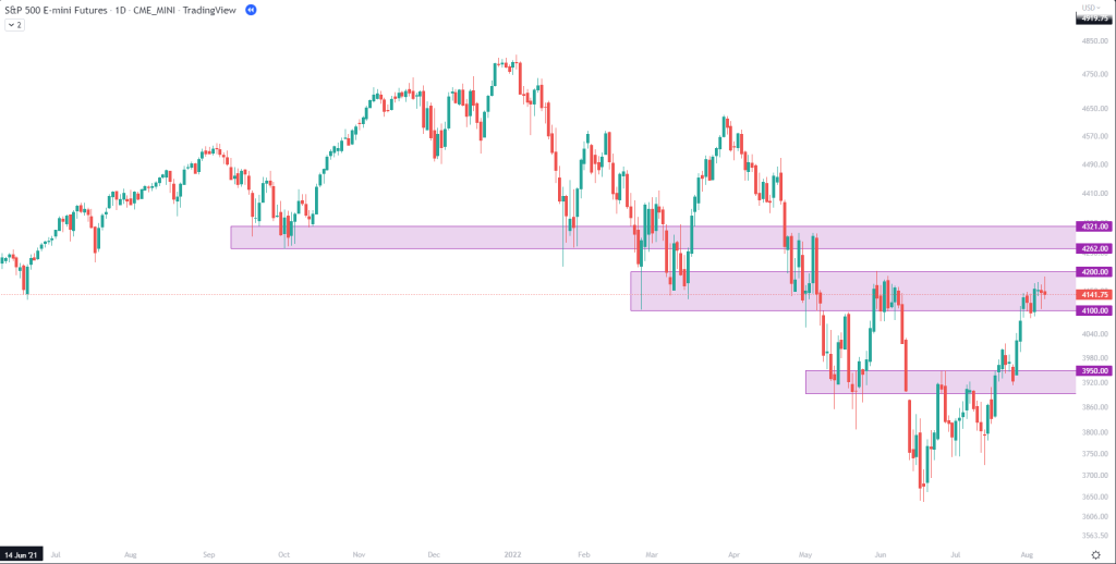 E-mini S&P 500 (ES) daily chart