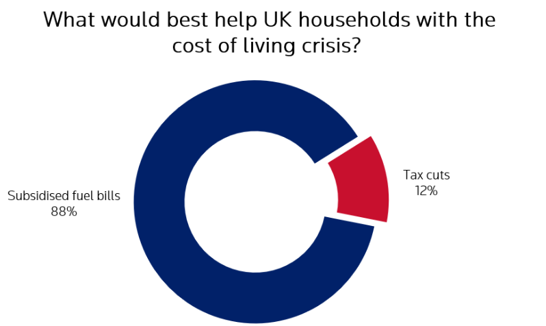 Source: Cost of living outlook UK, Reuters poll