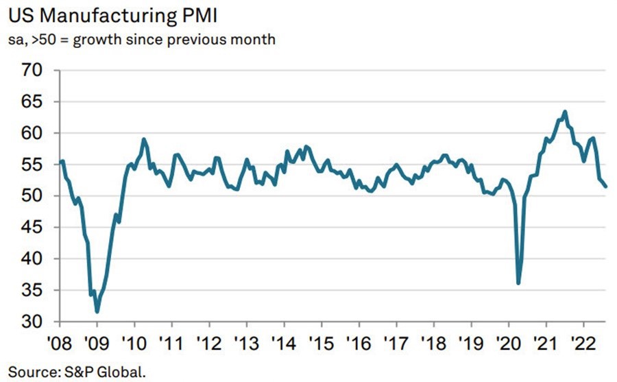 US Manufacturing PMI (Source: S&P Global)