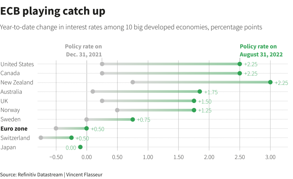 Developed economies interest rates (source: Refinitiv Datastream)