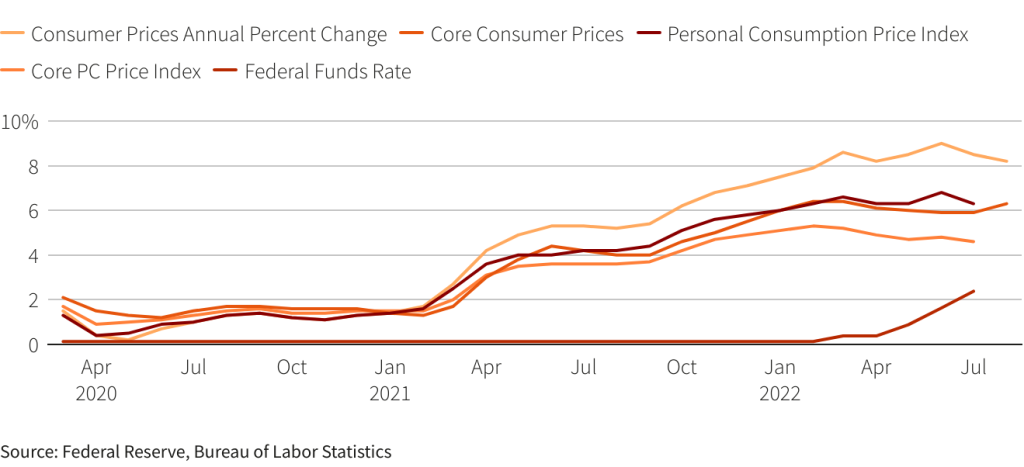 US inflation and rates (Source: Federal Reserve, Bureau of Labour and Statistics)