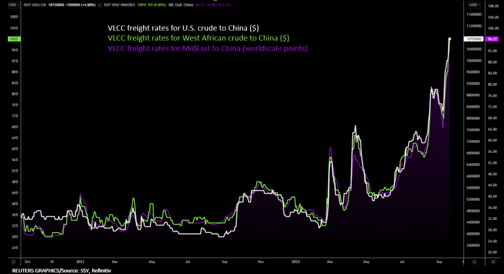 Supertanker freight rates (Source: Refinitiv)