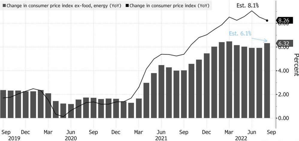 Stubbornly high US inflation (Source: Bureau of Labor Statistics)