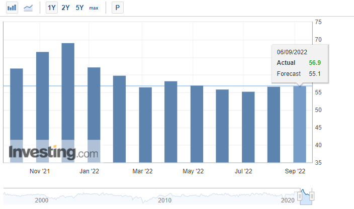 US ISM Non-Manufacturing PMI (Source: Investing.com)