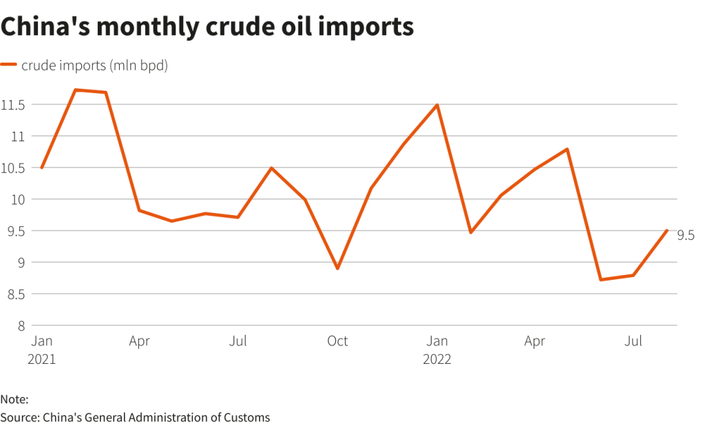 China’s monthly crude oil imports (source: China’s Administration of Customs)