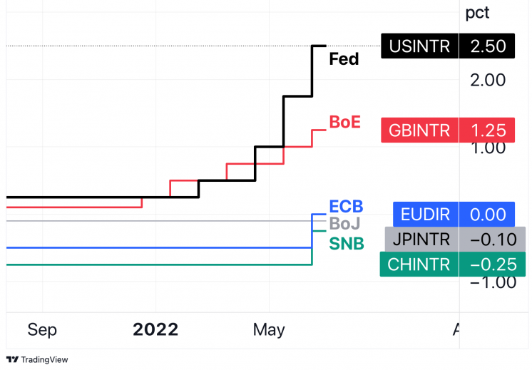 Major central bank rates (Source: Tradingview)