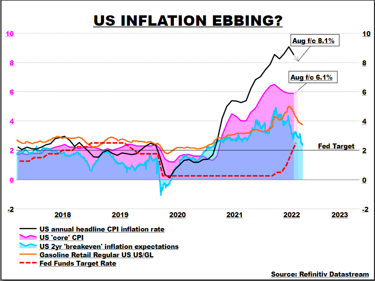 US inflation (Source: Refinitiv Datastream)