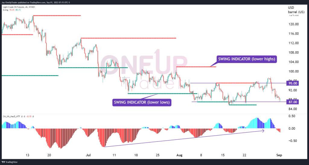 4 hour cl chart showing swing indicator and macd bullish divergence