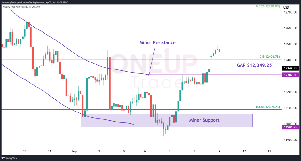 2 hourly NQ chart with fibonacci levels
