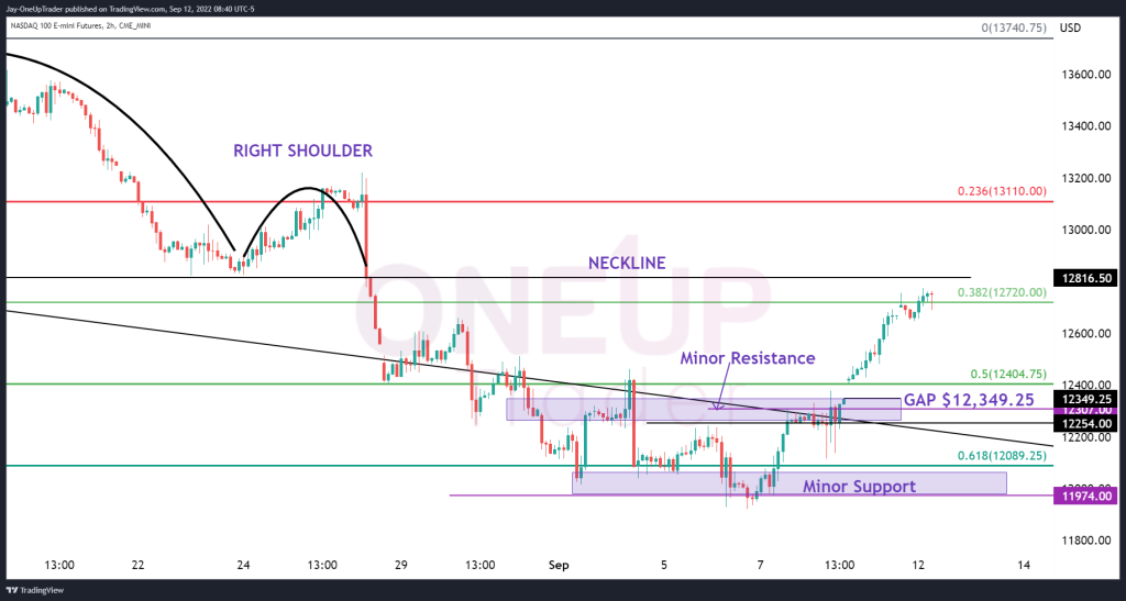 2 Hour chart NQ
