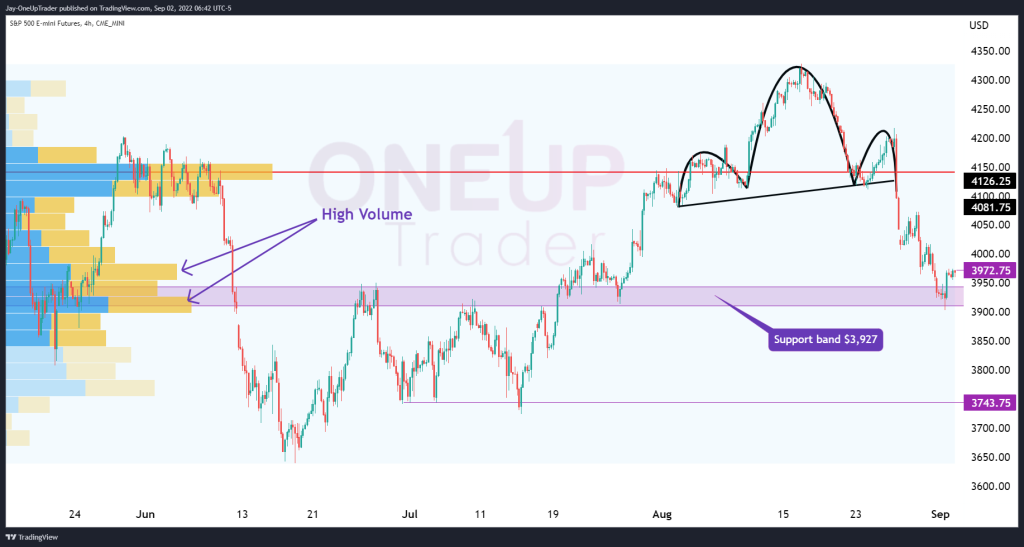 4 hourly ES chart with volume profile