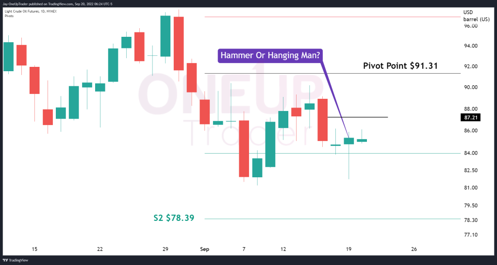 Hammer or Hanging man candlestick pattern chart on daily time frame