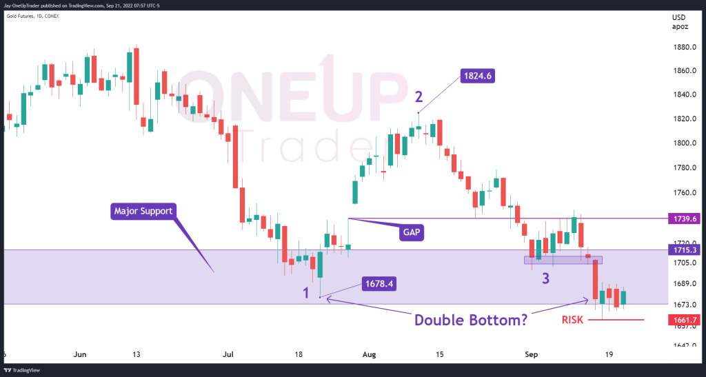 Daily Chart With Potential For Double Bottom