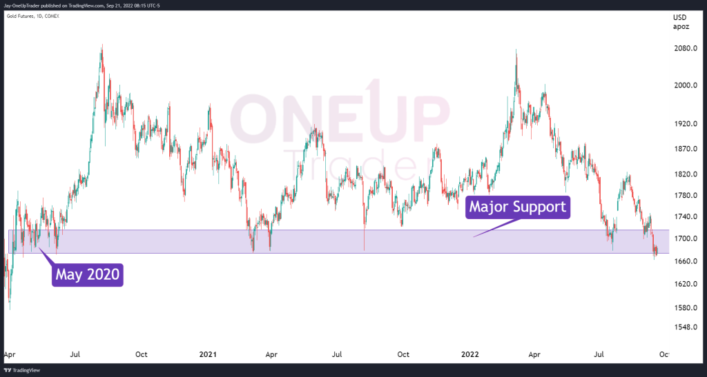 Gold Daily Chart Showing Multi-year Support Zone