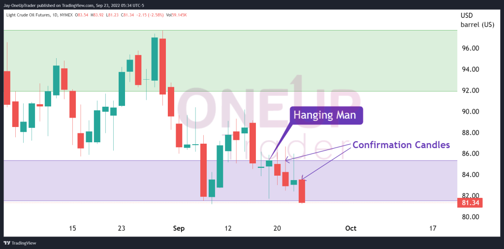 CL Daily chart showing hanging man candlestick confirmation
