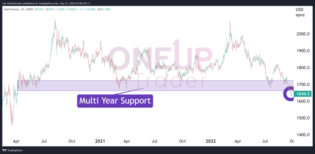 Gold Daily Chart showing bearish break of multi-year support level
