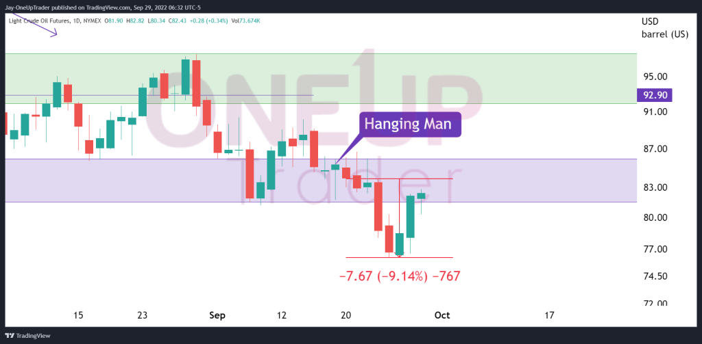 CL daily chart showing hanging man candlestick pattern with targets
