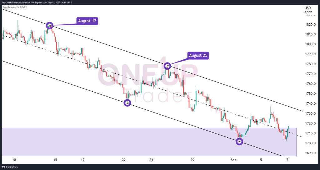 downtrend channel on GC chart