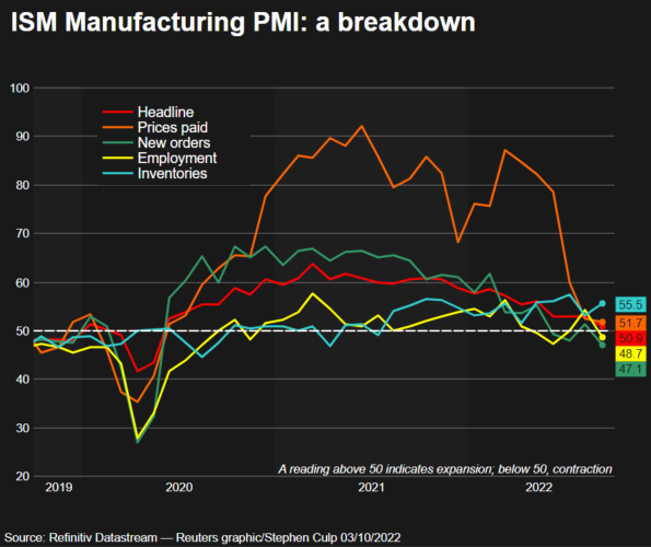 US ISM Manufacturing PMI (Source: Refinitiv Datastream)