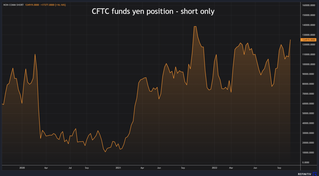 CFTC short yen positions (Source: Refinitiv)