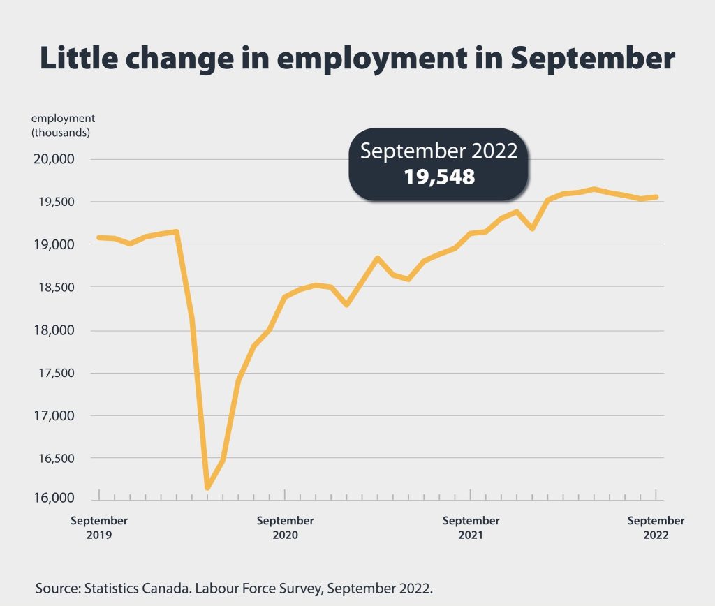 Canada’s employment change (Source: Statistics Canada)