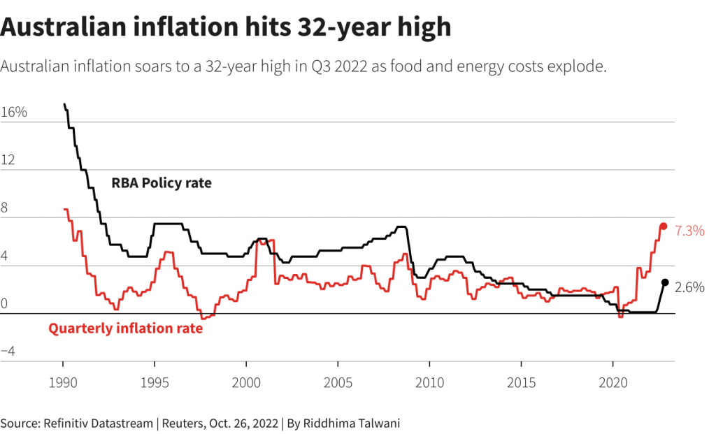 Australia’s inflation (Source: Refinitiv Datastream)