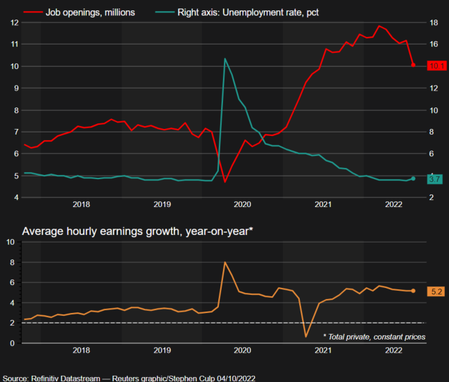 US job openings, unemployment & wage growth (Source: Refinitiv Datastream)