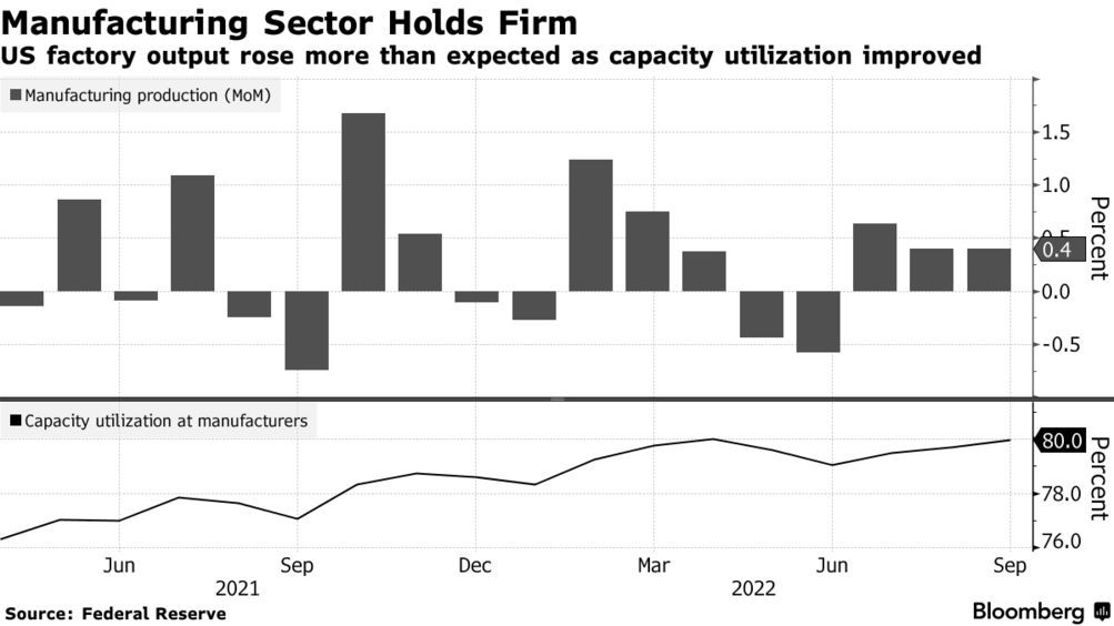 US Manufacturing Production (Source: Federal Reserve)