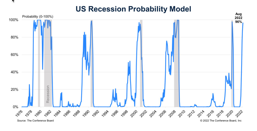 US recession probability (Source: The Conference Board)