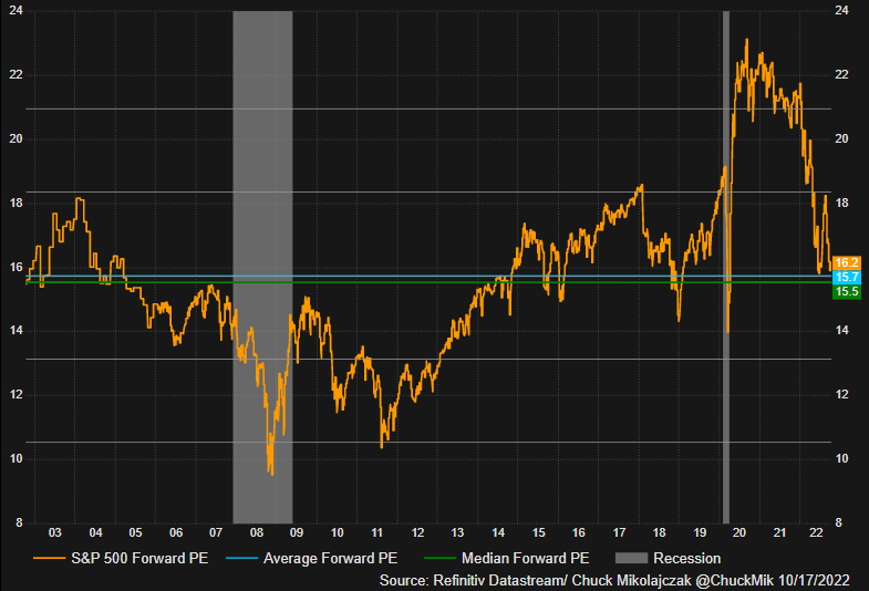 S&P 500 Forward PE (Source: Refinitiv Datastream)