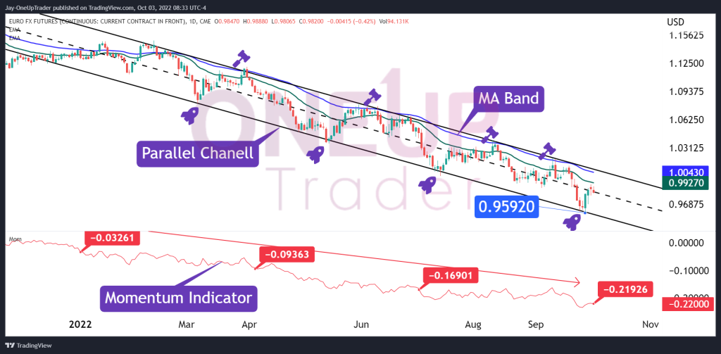 Daily chart 6e, momentum, parrallel channel and moving averages shown