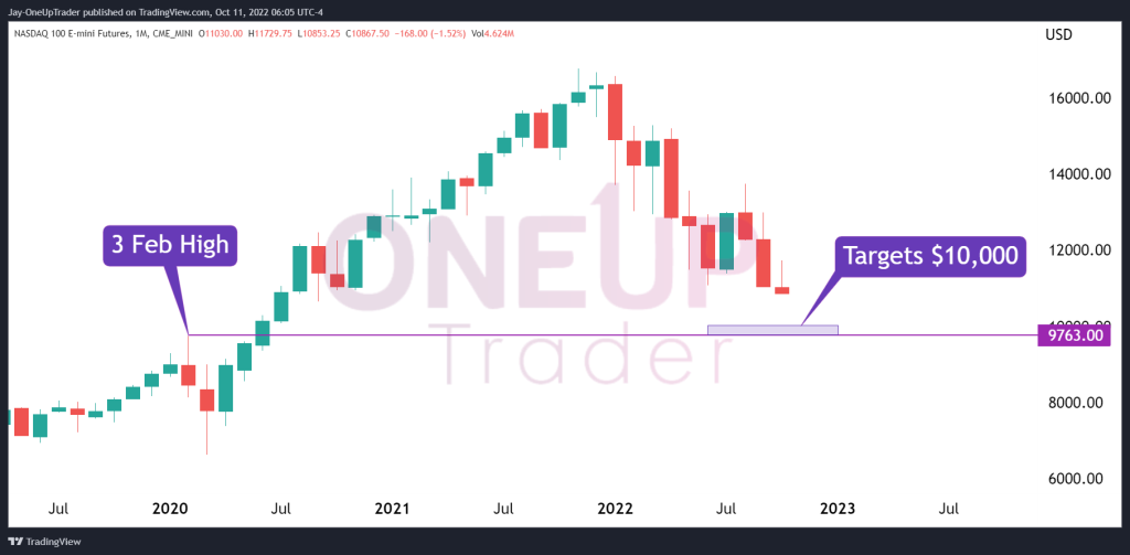 NQ Monthly Chart