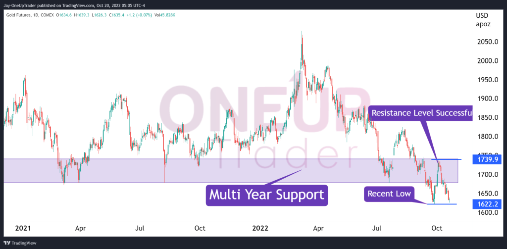 Daily Chart GC Futures showing major resistance level.