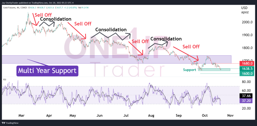 4 hourly GC chart showing periods of selling off followed by consolidation 