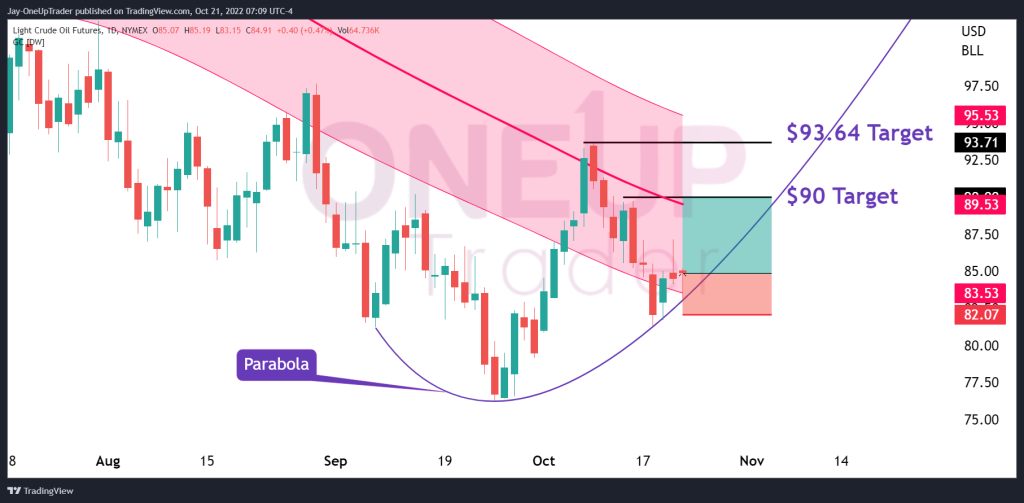 Daily Chart CL With Gaussian Channel And Parabolic Curve