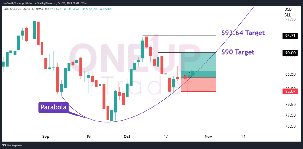 CL daily chart showing parabolic curve 