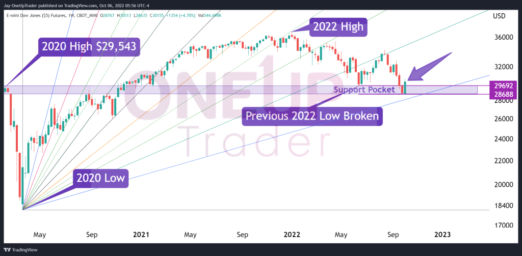 YM Weekly chart showing support zone 
