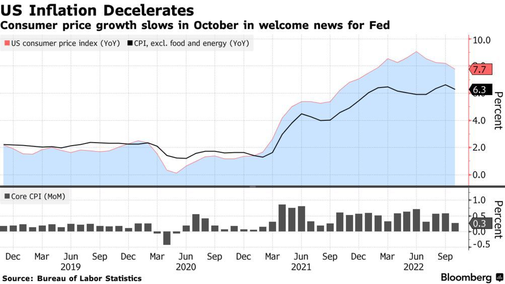 US inflation (Source: Bureau of Labor Statistics)