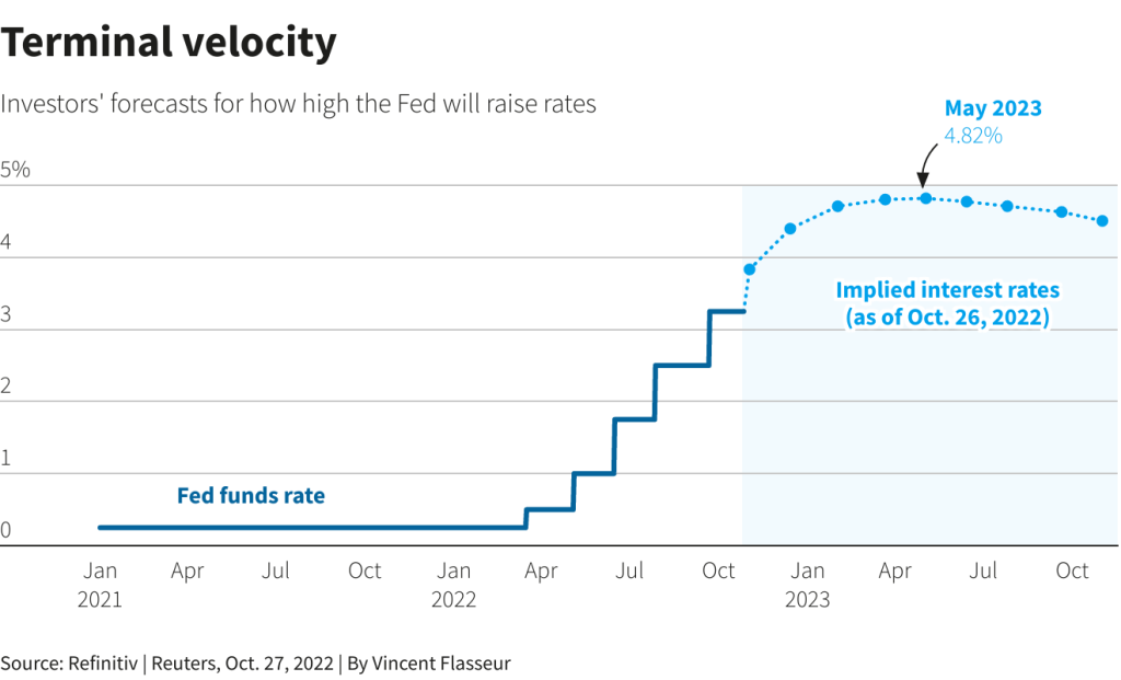 Fed funds rate (Source: Refinitiv Datastream)