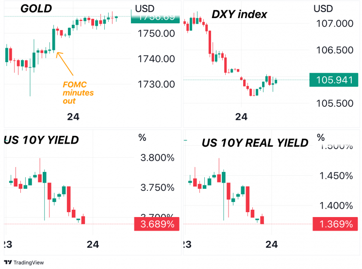 Comparison of gold vs. DXY and US10Y